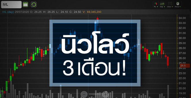 IVL ดิ่งแรงรับโบรกฯหั่นกำไร...แต่อัพไซด์ยังเปิดกว้าง