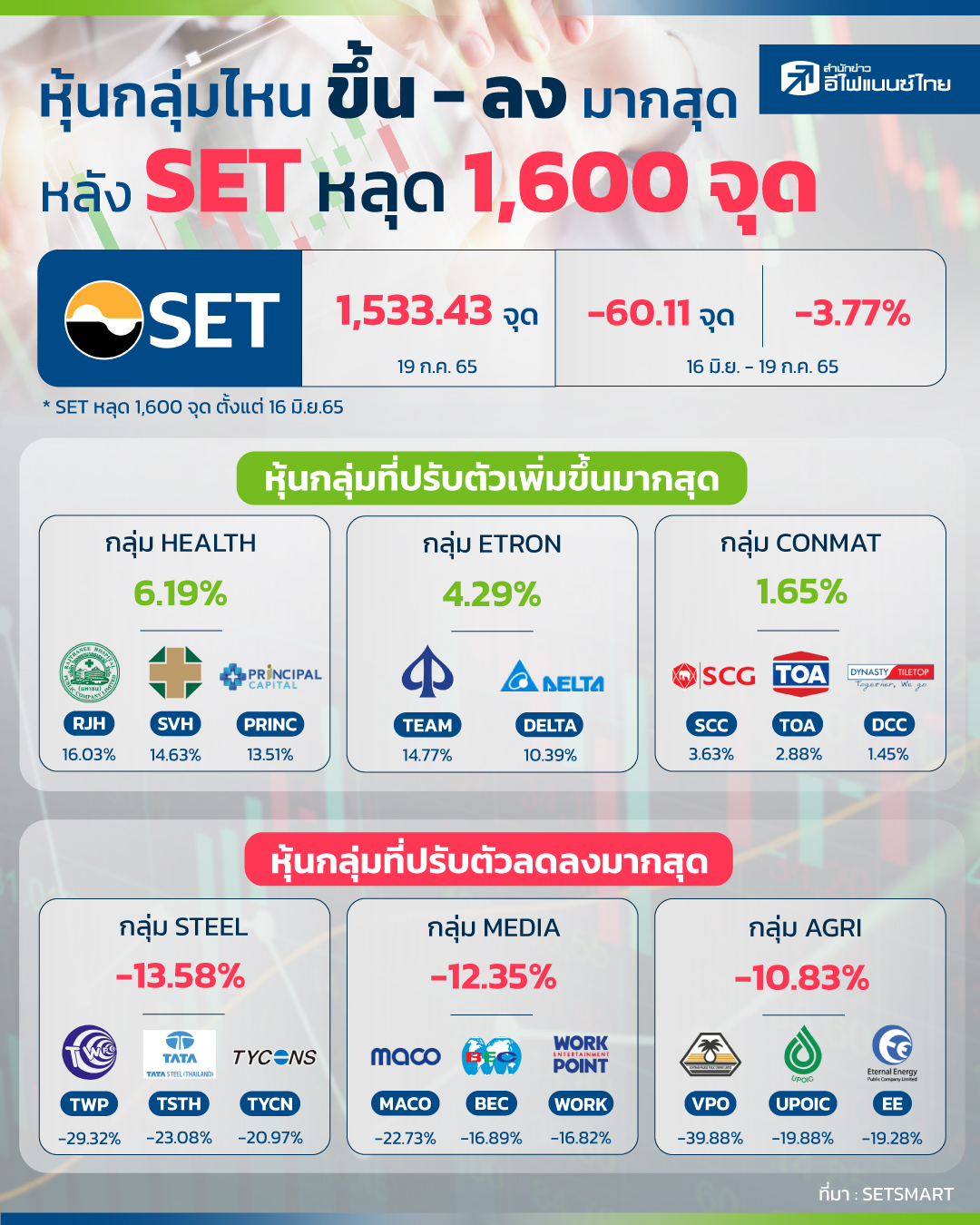 หุ้นกลุ่มไหน ขึ้น-ลง มากสุด หลัง SET หลุด 1,600 จุด