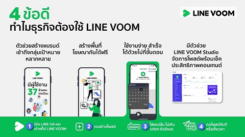 新しいオンライン マーケティング ツールである LINE VOOM をご覧ください。 タイ中小企業のビジネスチャンス拡大